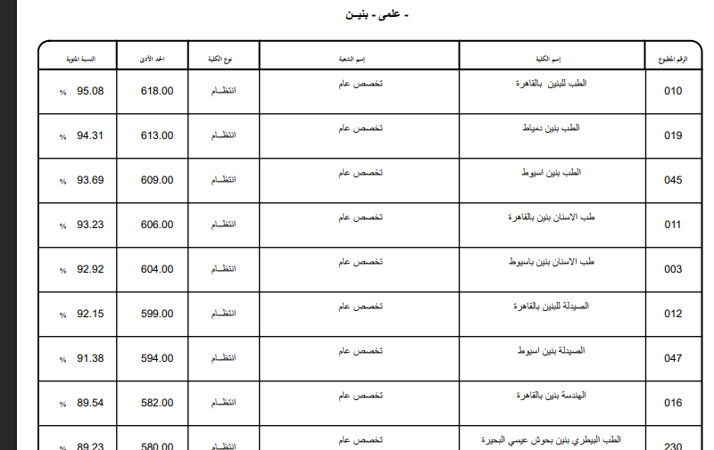 تنسيق طب الأزهر 2025 علمي بنين وبنات..تعرف على الح تنسيق طب الأزهر 2025 علمي بنين وبنات..تعرف على الح